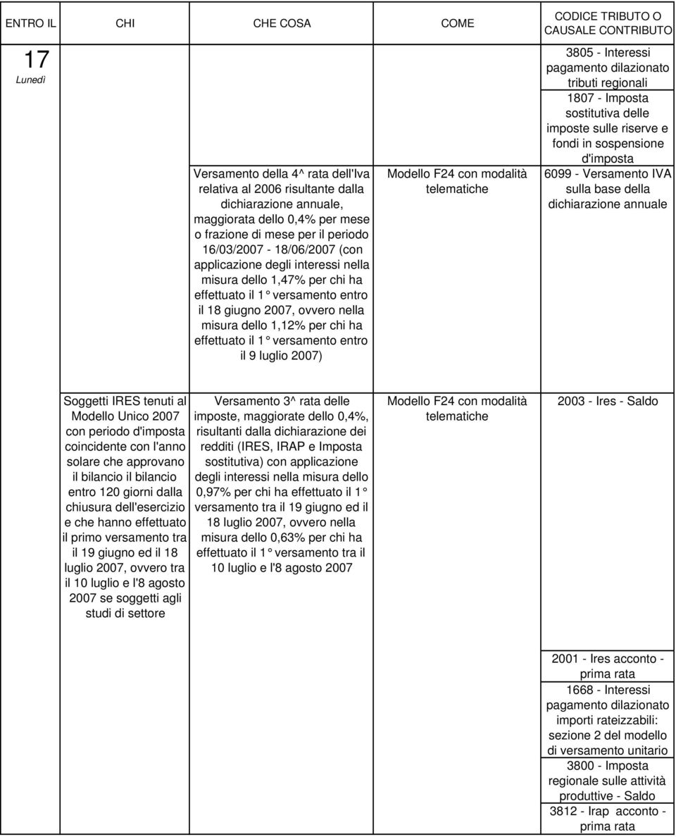 3805 - Interessi tributi regionali 1807 - Imposta sostitutiva delle imposte sulle riserve e fondi in sospensione d'imposta 6099 - Versamento IVA sulla base della dichiarazione annuale Soggetti IRES