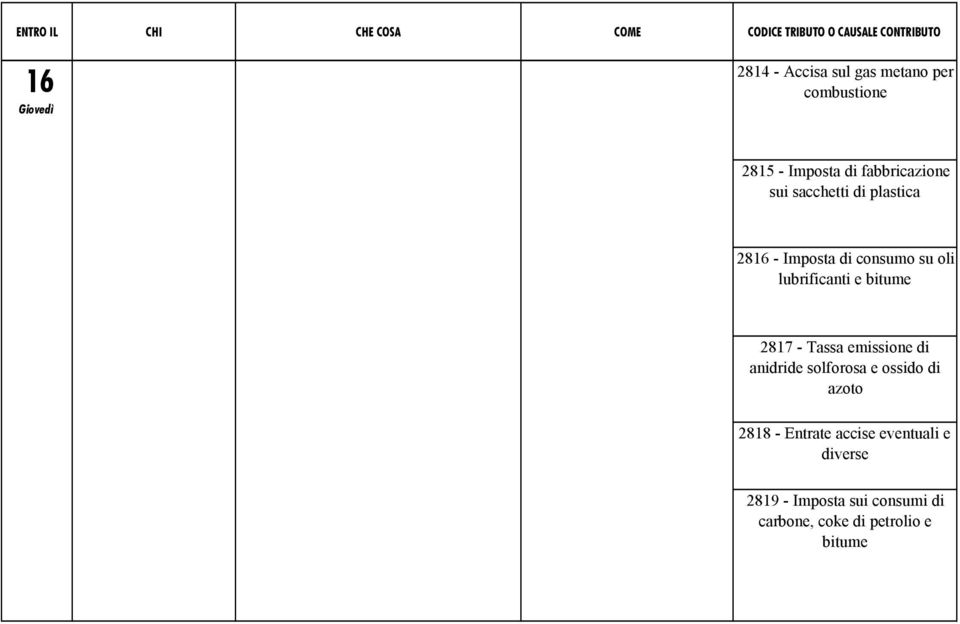 Tassa emissione di anidride solforosa e ossido di azoto 2818 - Entrate accise