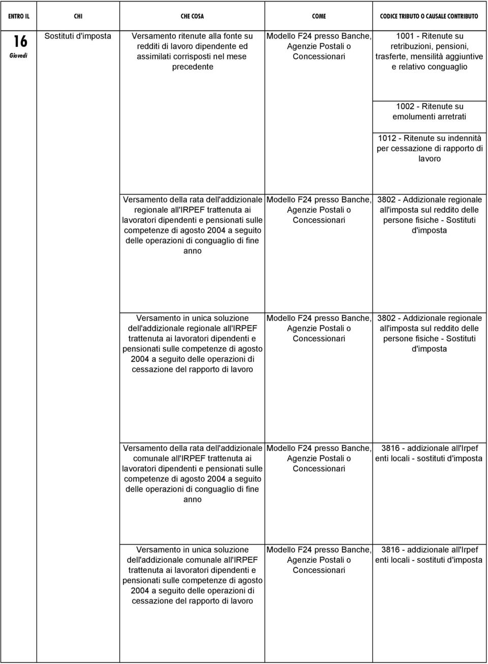 pensionati sulle competenze di agosto 2004 a seguito delle operazioni di conguaglio di fine anno 3802 - Addizionale regionale all'imposta sul reddito delle persone fisiche - Sostituti d'imposta