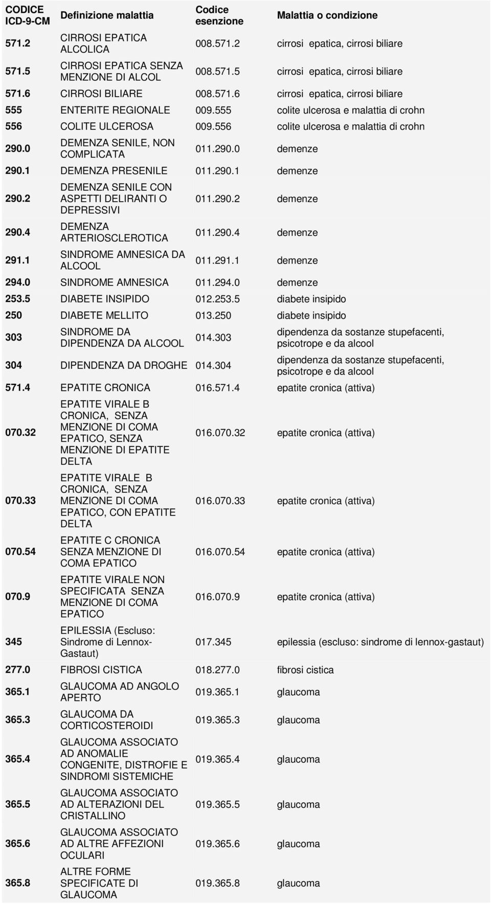 2 290.4 291.1 DEMENZA SENILE CON ASPETTI DELIRANTI O DEPRESSIVI DEMENZA ARTERIOSCLEROTICA SINDROME AMNESICA DA ALCOOL 011.290.2 demenze 011.290.4 demenze 011.291.1 demenze 294.0 SINDROME AMNESICA 011.