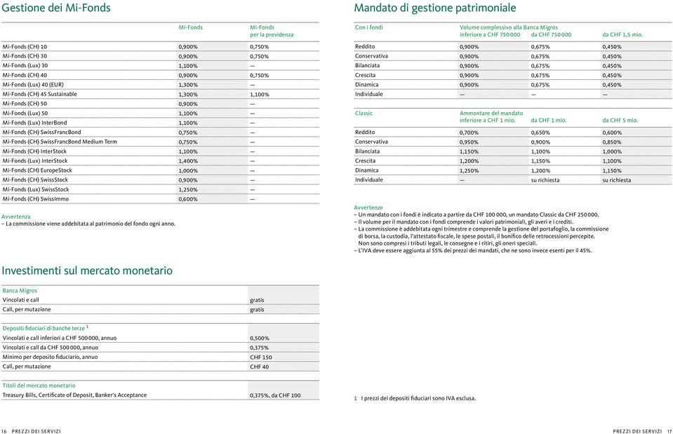 Mi-Fonds (CH) 50 0,900% Mi-Fonds (Lux) 50 1,100% Mi-Fonds (Lux) InterBond 1,100% Mi-Fonds (CH) SwissFrancBond 0,750% Mi-Fonds (CH) SwissFrancBond Medium Term 0,750% Mi-Fonds (CH) InterStock 1,100%