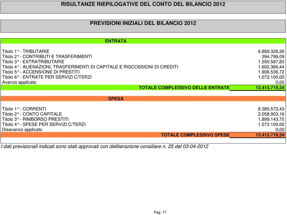 536,72 Titolo 6 - ENTRATE PER SERVIZI C/TERZI 1.072.100,00 Avanzo applicato 0,00 TOTALE COMPLESSIVO DELLE ENTRATE 13.415.719,34 SPESA Titolo 1 - CORRENTI 8.385.572,43 Titolo 2 - CONTO CAPITALE 2.058.