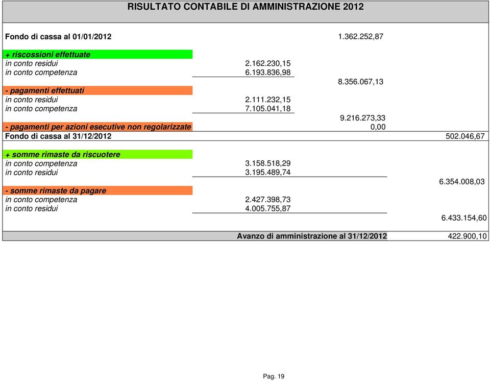 273,33 - pagamenti per azioni esecutive non regolarizzate 0,00 Fondo di cassa al 31/12/2012 502.046,67 + somme rimaste da riscuotere in conto competenza 3.158.