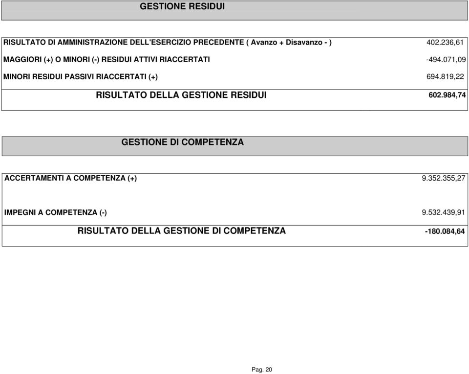 071,09 MINORI RESIDUI PASSIVI RIACCERTATI (+) 694.819,22 RISULTATO DELLA GESTIONE RESIDUI 602.