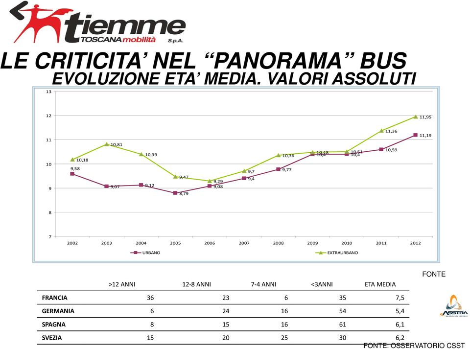 10,51 10,4 10,4 11,36 10,59 11,19 8 7 2002 2003 2004 2005 2006 2007 2008 2009 2010 2011 2012 URBANO EXTRAURBANO