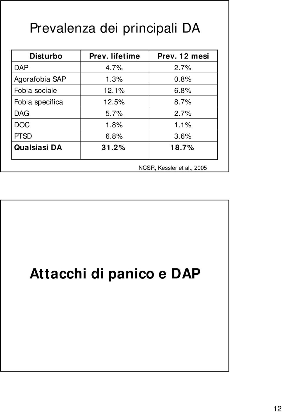 7% 1.3% 12.1% 12.5% 5.7% 1.8% 6.8% 31.2% Prev. 12 mesi 2.7% 0.8% 6.8% 8.