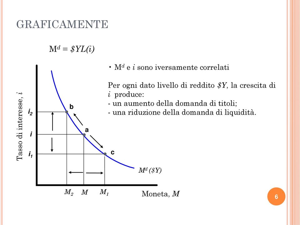 $Y, la crescita di i produce: - un aumento della domanda di titoli; -