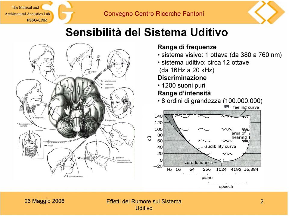 circa 12 ottave (da 16Hz a 20 khz) Discriminazione 1200