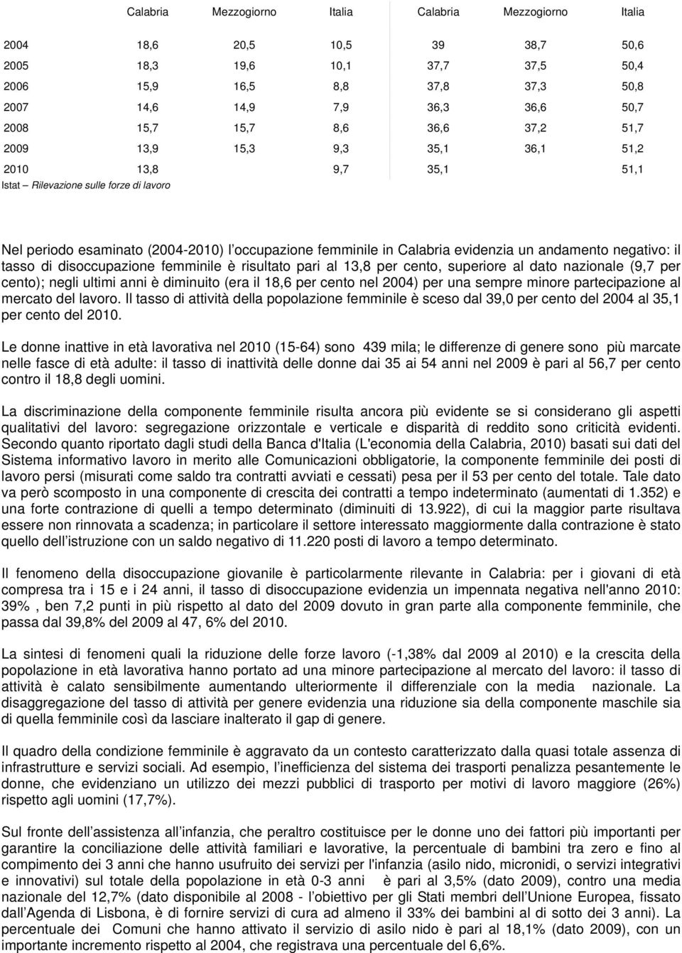 evidenzia un andamento negativo: il tasso di disoccupazione femminile è risultato pari al 13,8 per cento, superiore al dato nazionale (9,7 per cento); negli ultimi anni è diminuito (era il 18,6 per