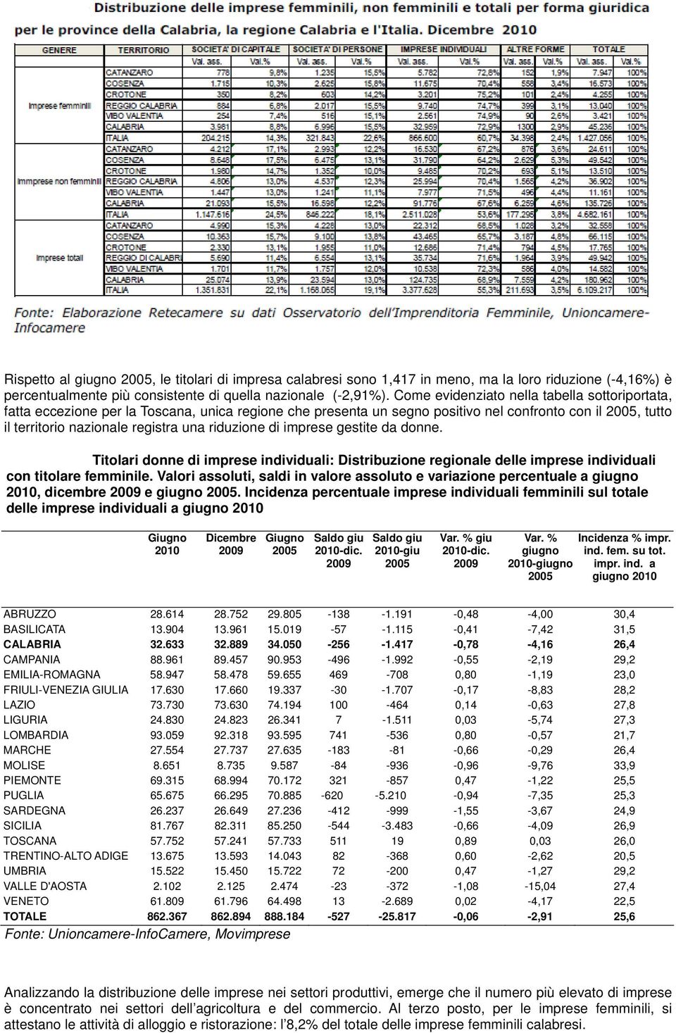 riduzione di imprese gestite da donne. Titolari donne di imprese individuali: Distribuzione regionale delle imprese individuali con titolare femminile.