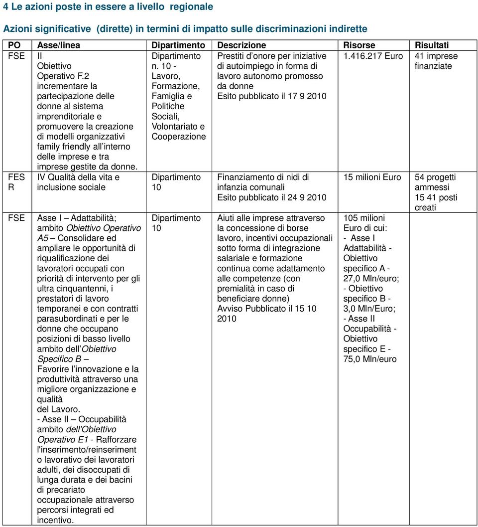 10 - Lavoro, Formazione, Famiglia e Politiche Sociali, Volontariato e Cooperazione Prestiti d onore per iniziative di autoimpiego in forma di lavoro autonomo promosso da donne Esito pubblicato il 17