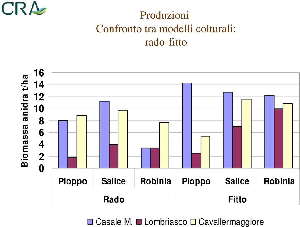 4 2 0 Pioppo Salice Robinia Pioppo Salice