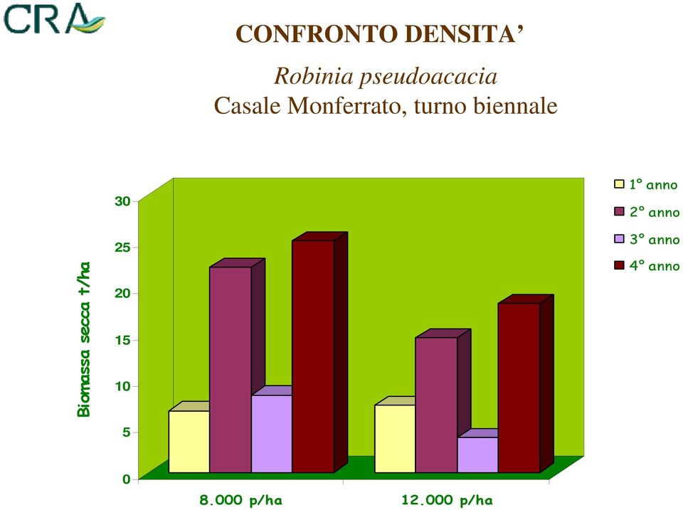 Biomassa secca t/ha 30 25 20 15 10 5 1