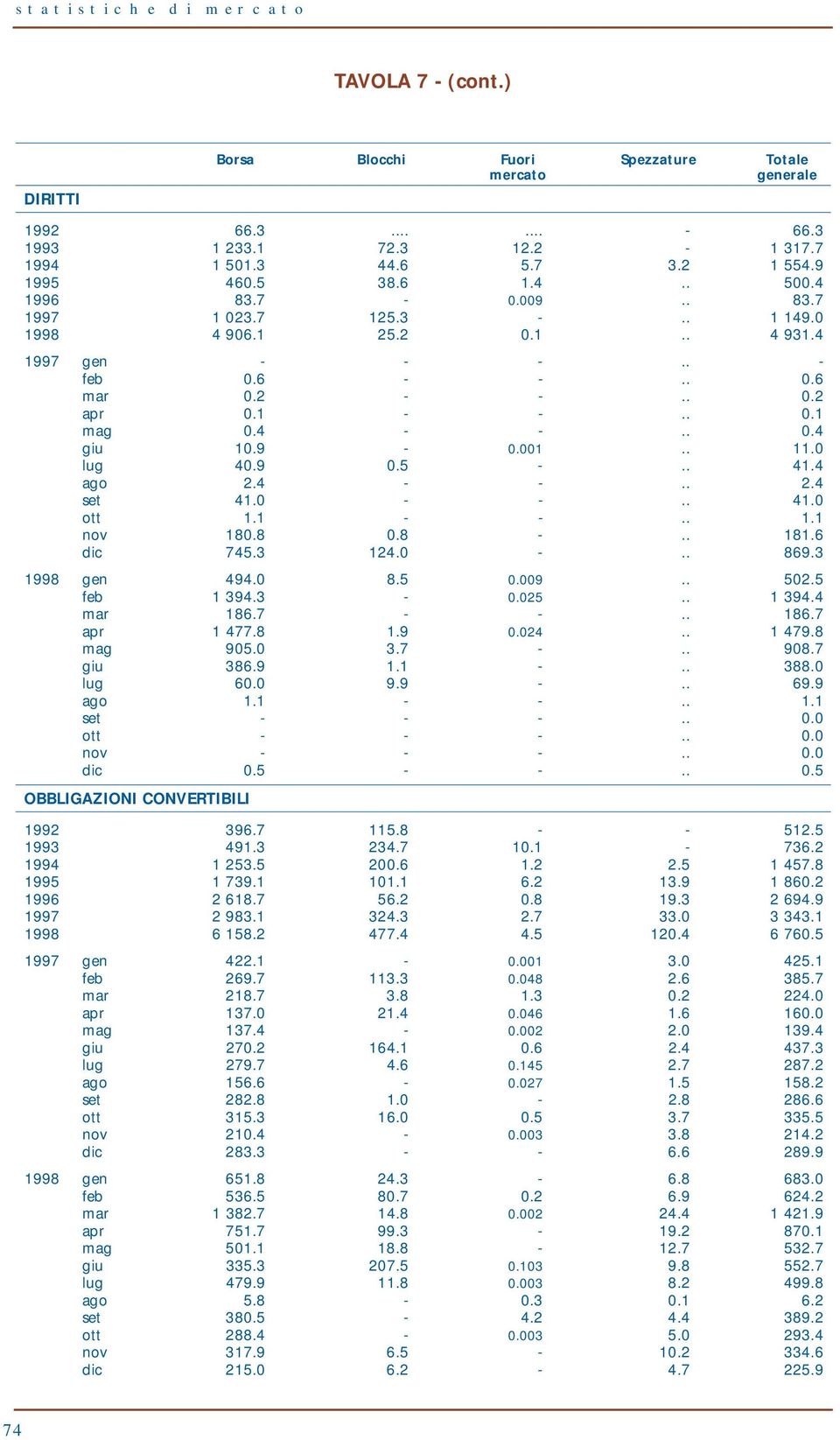 4 - -.. 0.4 giu 10.9-0.001.. 11.0 lug 40.9 0.5 -.. 41.4 ago 2.4 - -.. 2.4 set 41.0 - -.. 41.0 ott 1.1 - -.. 1.1 nov 180.8 0.8 -.. 181.6 dic 745.3 124.0 -.. 869.3 1998 gen 494.0 8.5 0.009.. 502.