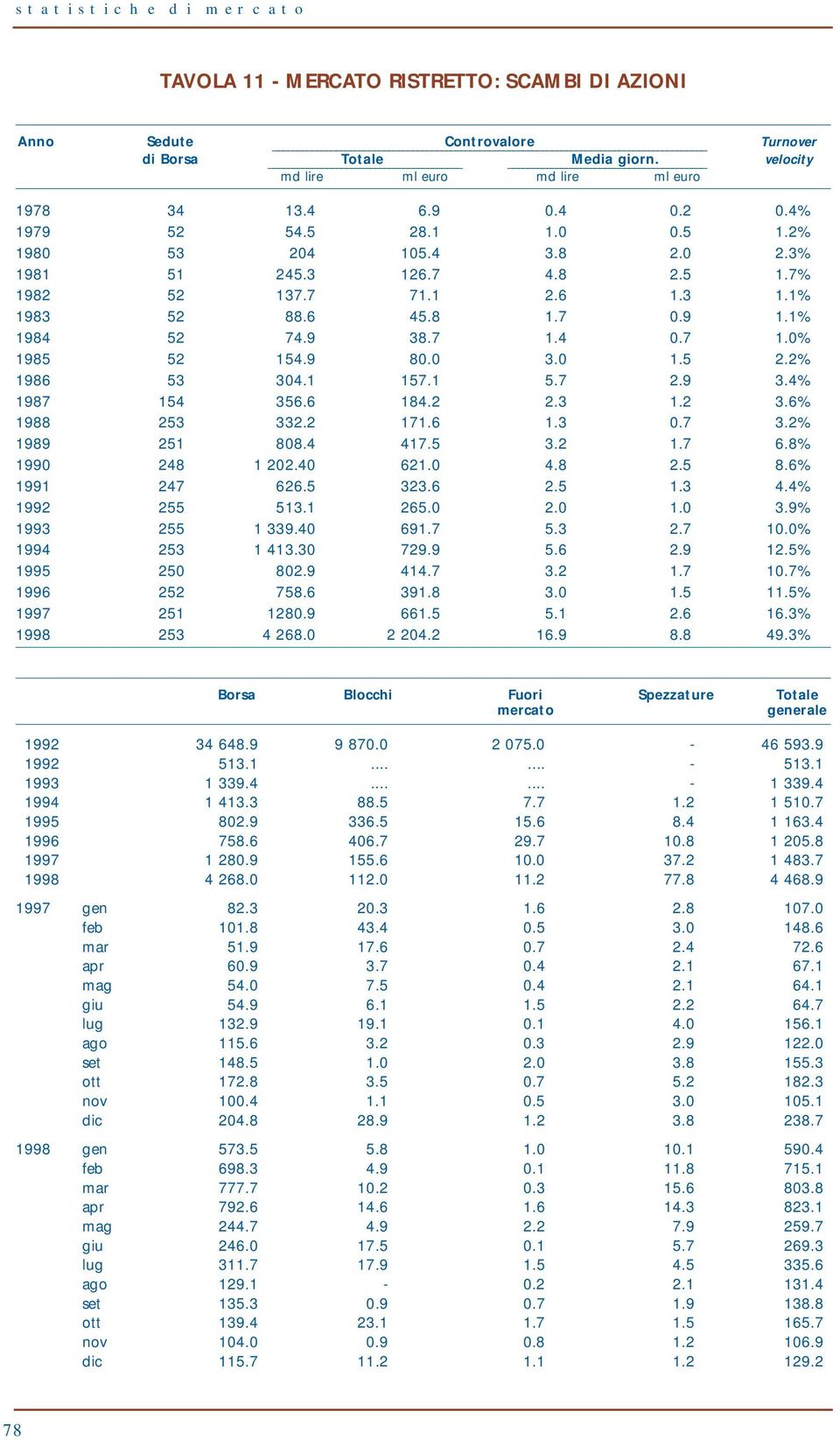 4 0.7 1.0% 1985 52 154.9 80.0 3.0 1.5 2.2% 1986 53 304.1 157.1 5.7 2.9 3.4% 1987 154 356.6 184.2 2.3 1.2 3.6% 1988 253 332.2 171.6 1.3 0.7 3.2% 1989 251 808.4 417.5 3.2 1.7 6.8% 1990 248 1 202.40 621.