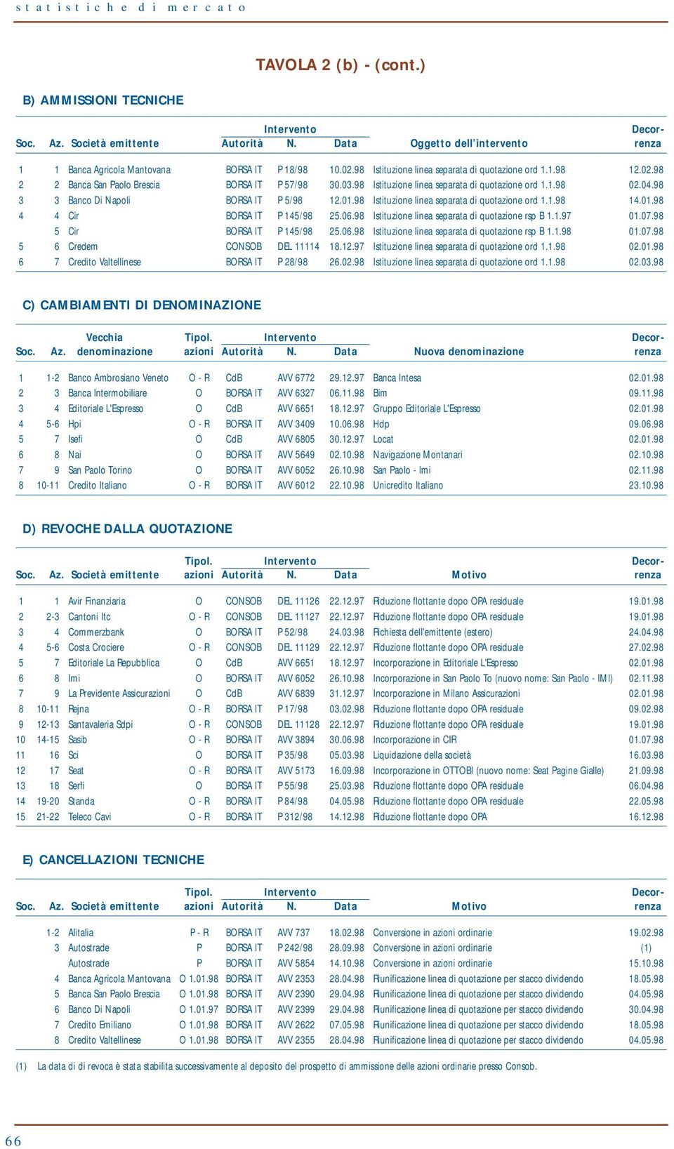 03.98 Istituzione linea separata di quotazione ord 1.1.98 02.04.98 3 3 Banco Di Napoli BORSA IT P 5/98 12.01.98 Istituzione linea separata di quotazione ord 1.1.98 14.01.98 4 4 Cir BORSA IT P 145/98 25.