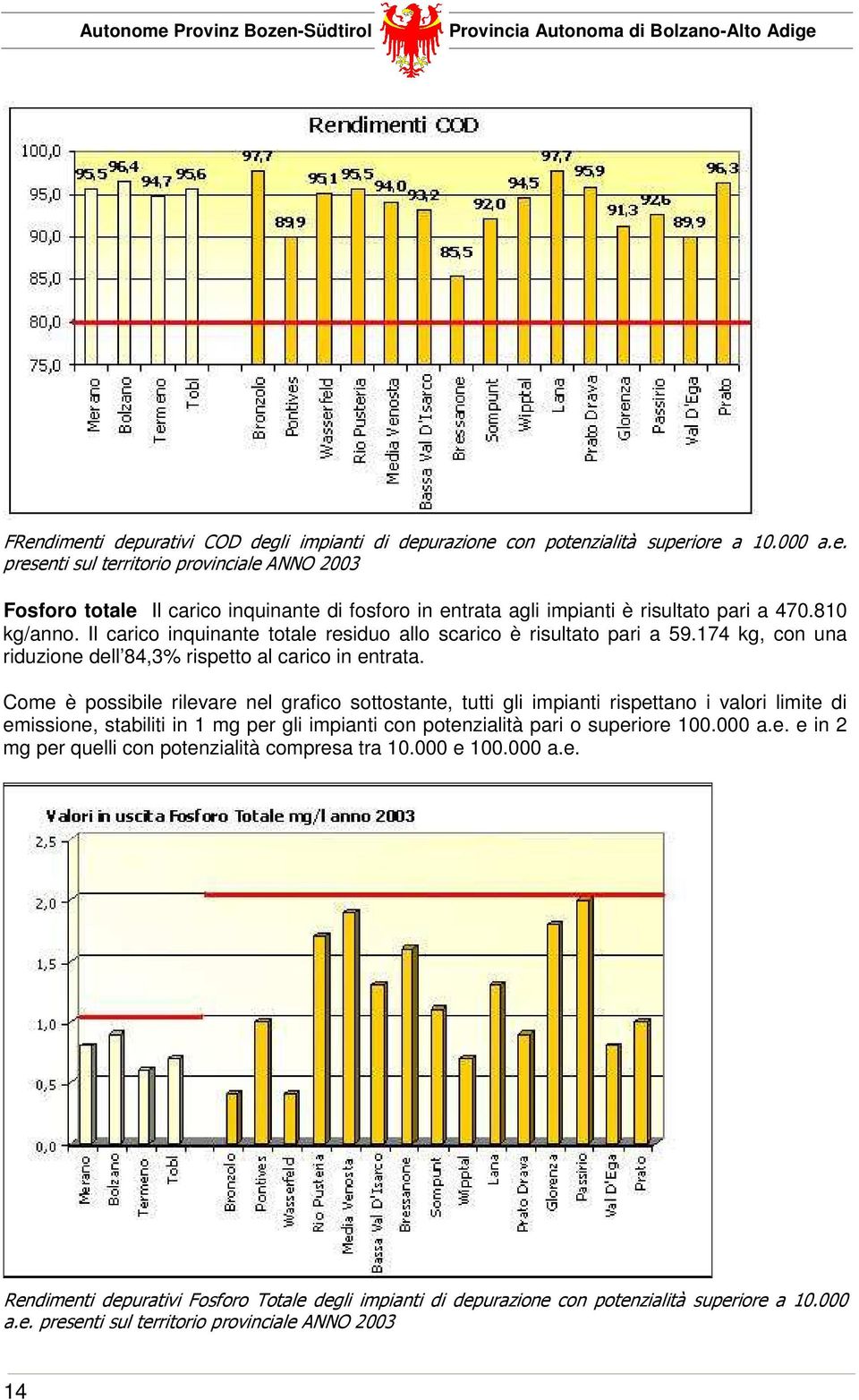 Come è possibile rilevare nel grafico sottostante, tutti gli impianti rispettano i valori limite di emissione, stabiliti in 1 mg per gli impianti con potenzialità pari o superiore 100.000 a.e. e in 2 mg per quelli con potenzialità compresa tra 10.