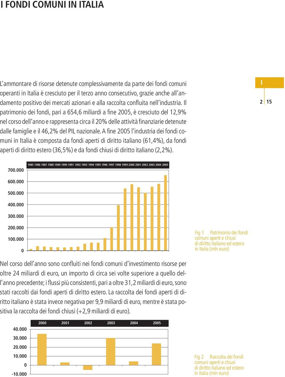 Il patrimonio dei fondi, pari a 654,6 miliardi a fine 2005, è cresciuto del 12,9% nel corso dell anno e rappresenta circa il 20% delle attività finanziarie detenute dalle famiglie e il 46,2% del PIL