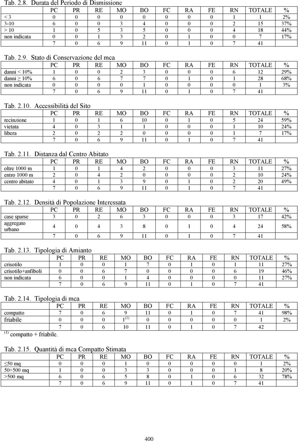 1 0 0 2 3 0 0 0 6 12 29% danni 10% 6 0 6 7 7 0 1 0 1 28 68% non indicata 0 0 0 0 1 0 0 0 0 1 3% 7 0 6 9 11 0 1 0 7 41 Tab. 2.10. Accessibilità del Sito recinzione 1 0 1 6 10 0 1 0 5 24 59% vietata 4 0 3 1 1 0 0 0 1 10 24% libera 2 0 2 2 0 0 0 0 1 7 17% 7 0 6 9 11 0 1 0 7 41 Tab.