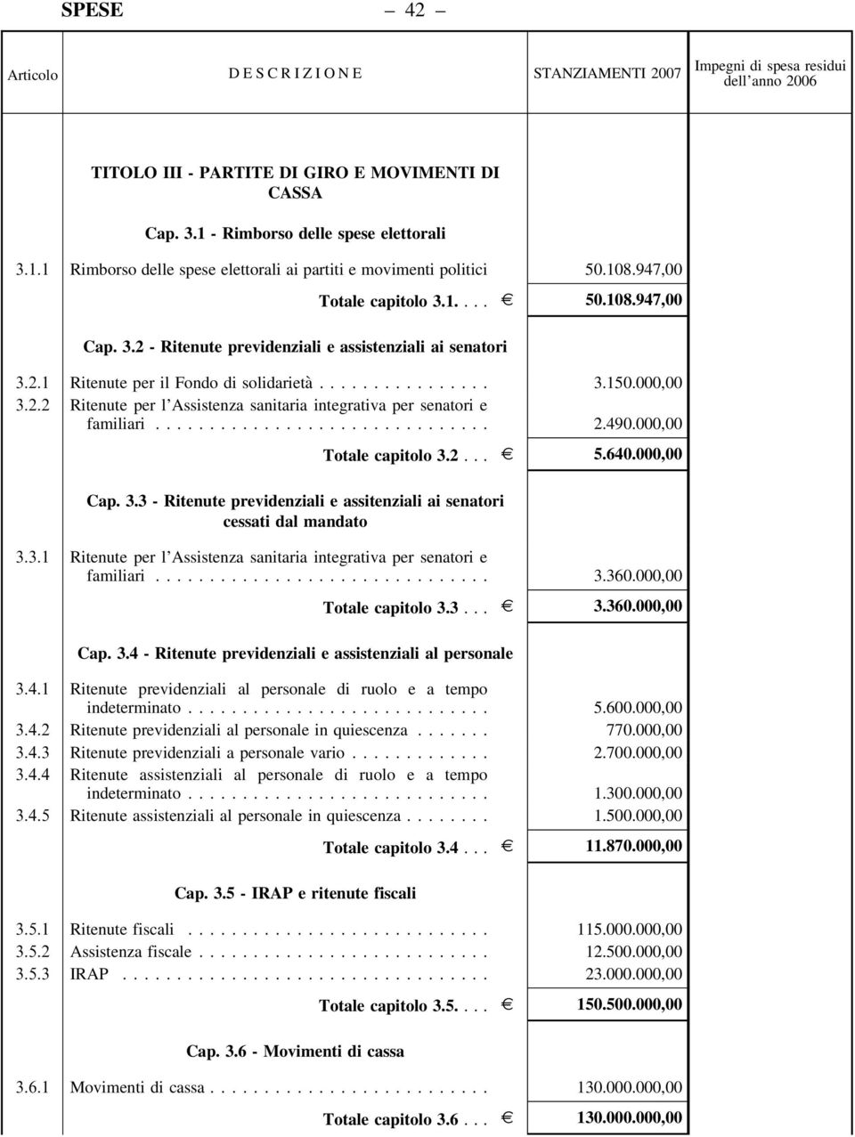 .. 2.490.000,00 Totale capitolo 3.2... e 5.640.000,00 Cap. 3.3 - Ritenute previdenziali e assitenziali ai senatori cessati dal mandato 3.3.1 Ritenute per l Assistenza sanitaria integrativa per senatori e familiari.