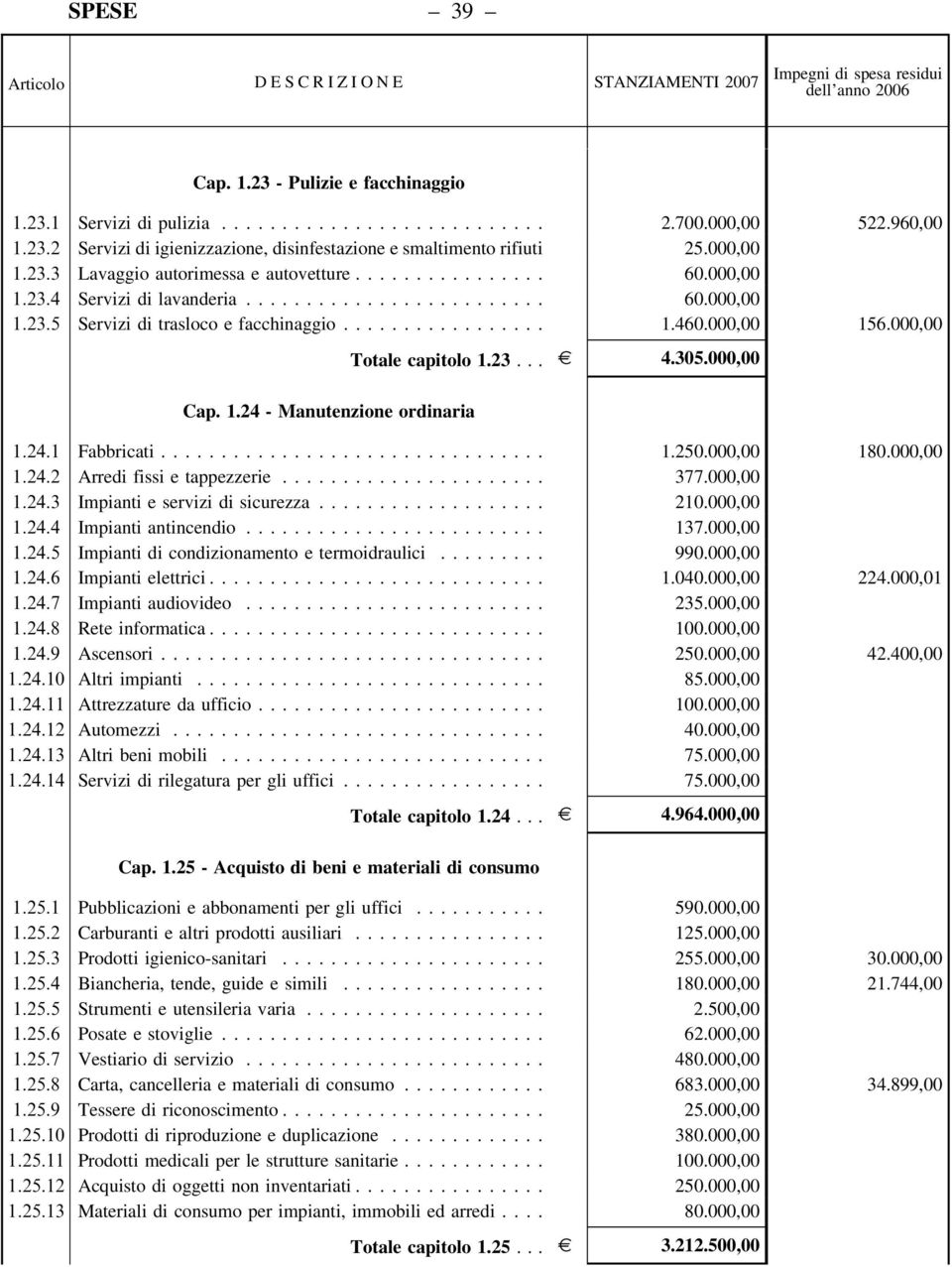 000,00 1.24.1 Fabbricati... 1.250.000,00 180.000,00 1.24.2 Arredi fissi e tappezzerie...... 377.000,00 1.24.3 Impianti e servizi di sicurezza... 210.000,00 1.24.4 Impianti antincendio... 137.000,00 1.24.5 Impianti di condizionamento e termoidraulici.