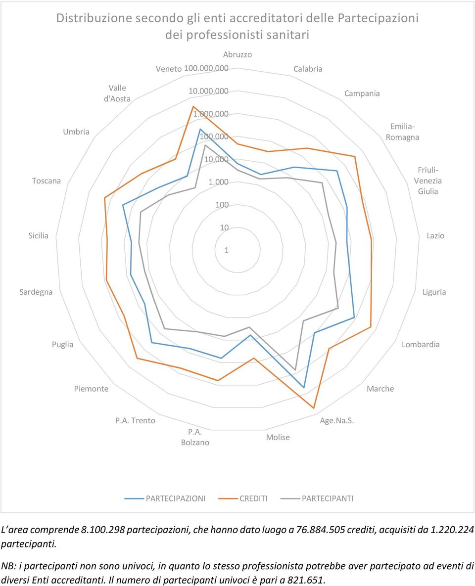 100.298 partecipazioni, che hanno dato luogo a 76.884.505 crediti, acquisiti da 1.220.224 partecipanti.