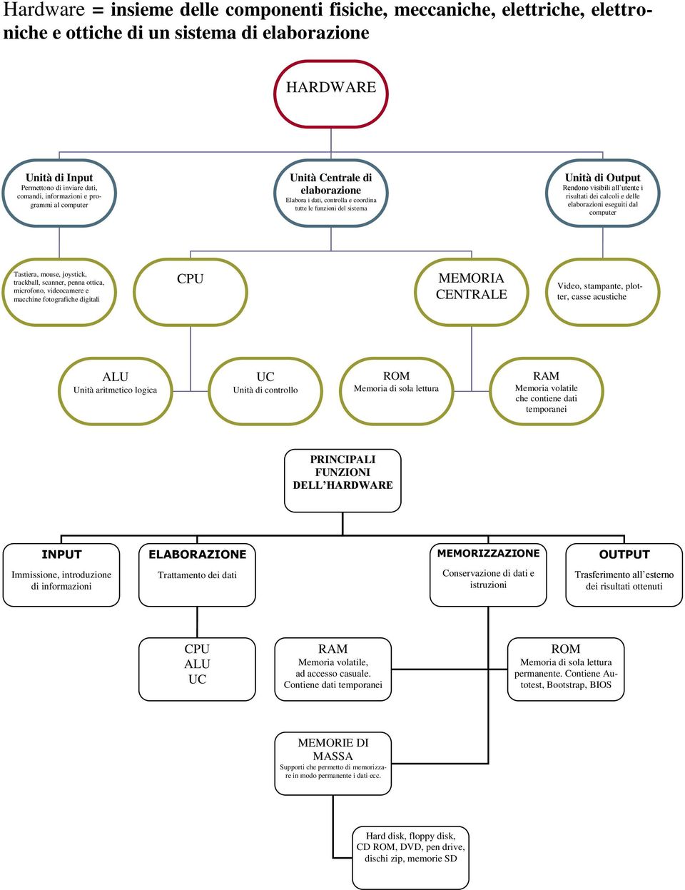 elaborazioni eseguiti dal computer Tastiera, mouse, joystick, trackball, scanner, penna ottica, microfono, videocamere e macchine fotografiche digitali CPU MEMORIA CENTRALE Video, stampante, plotter,