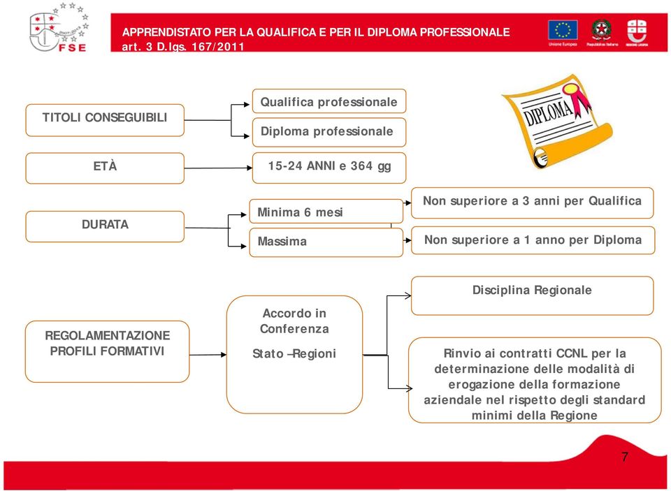 Non superiore a 3 anni per Qualifica Non superiore a 1 anno per Diploma REGOLAMENTAZIONE PROFILI FORMATIVI Accordo in Conferenza