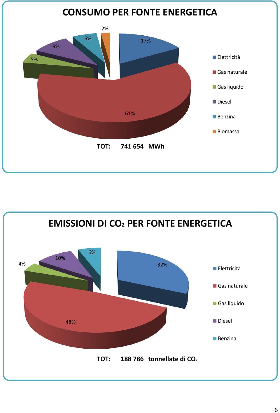 ENERGETICA 4% 1% 6% 32% naturale liquido 48% TOT: 188 786