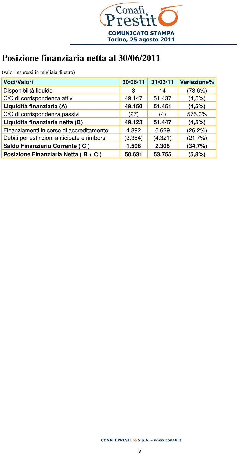 451 (4,5%) C/C di corrispondenza passivi (27) (4) 575,0% Liquidita finanziaria netta (B) 49.123 51.