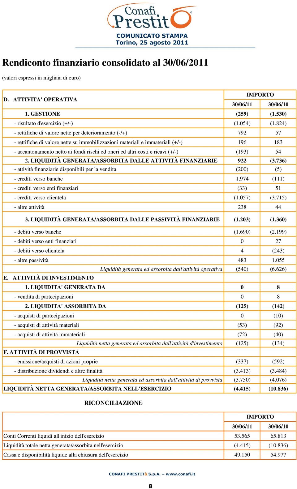 824) - rettifiche di valore nette per deterioramento (-/+) 792 57 - rettifiche di valore nette su immobilizzazioni materiali e immateriali (+/-) 196 183 - accantonamento netto ai fondi rischi ed