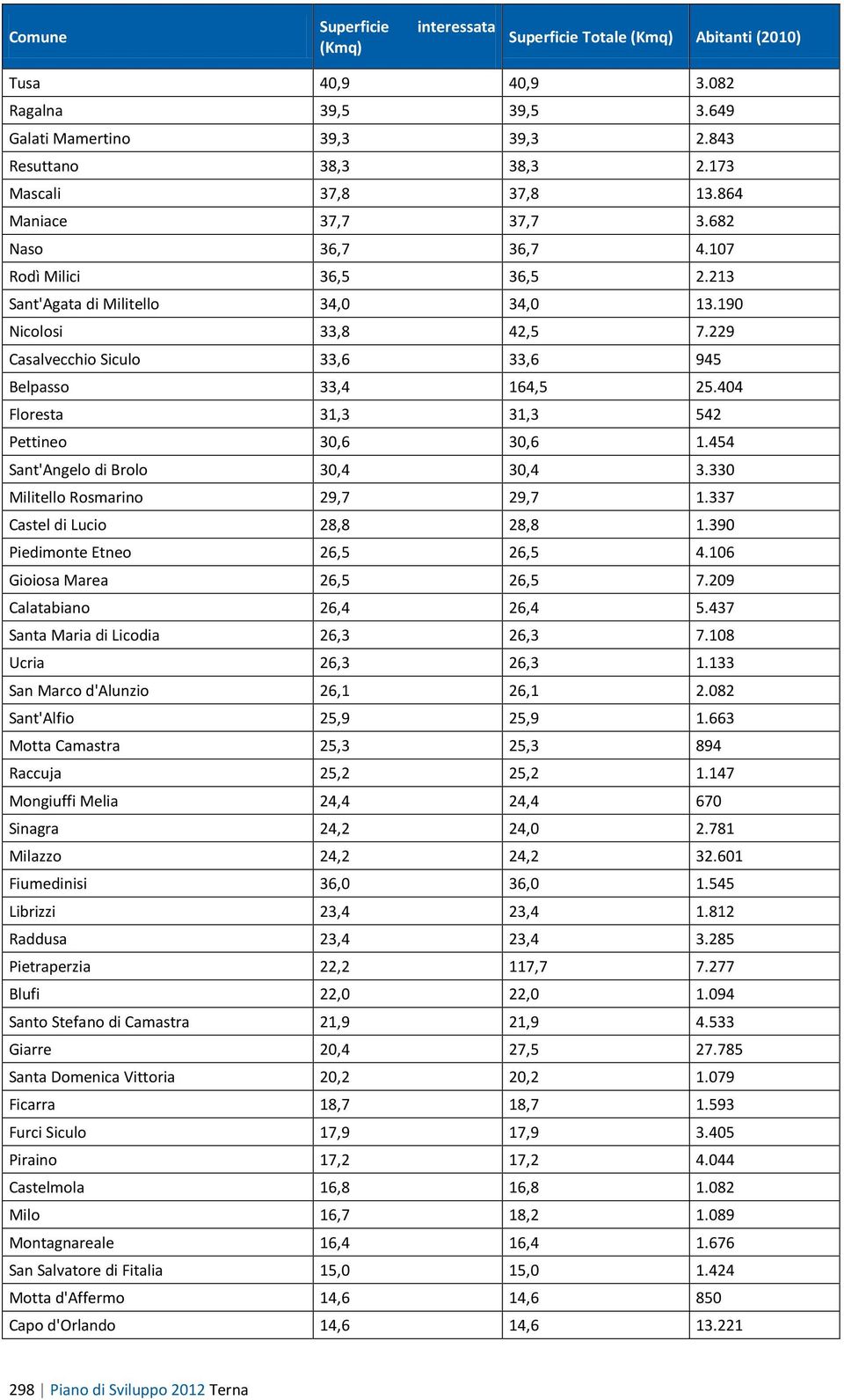 404 Floresta 31,3 31,3 542 Pettineo 30,6 30,6 1.454 Sant'Angelo di Brolo 30,4 30,4 3.330 Militello Rosmarino 29,7 29,7 1.337 Castel di Lucio 28,8 28,8 1.390 Piedimonte Etneo 26,5 26,5 4.