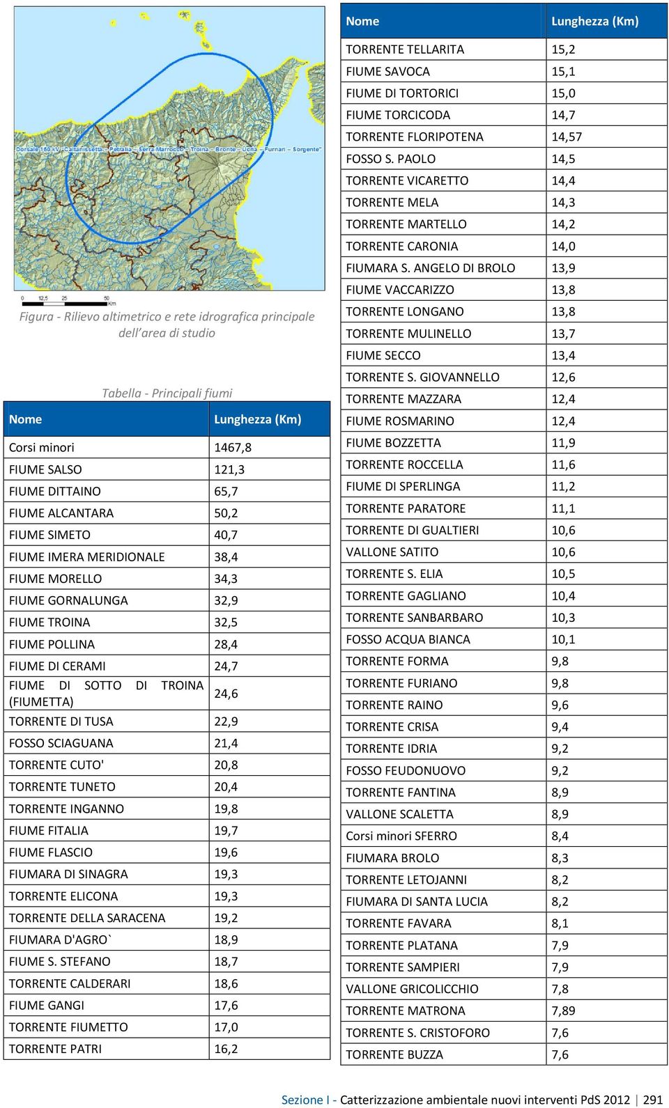 ANGELO DI BROLO 13,9 FIUME VACCARIZZO 13,8 Figura - Rilievo altimetrico e rete idrografica principale dell area di studio Nome Tabella - Principali fiumi Corsi minori 1467,8 FIUME SALSO 121,3 FIUME