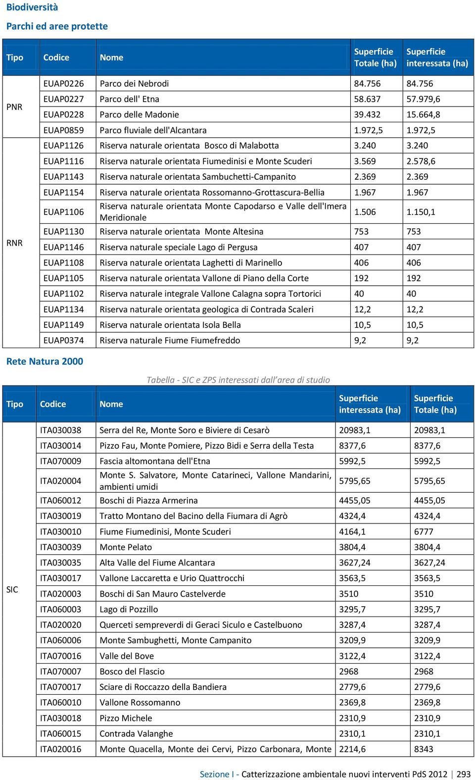 240 EUAP1116 Riserva naturale orientata Fiumedinisi e Monte Scuderi 3.569 2.578,6 EUAP1143 Riserva naturale orientata Sambuchetti-Campanito 2.369 2.