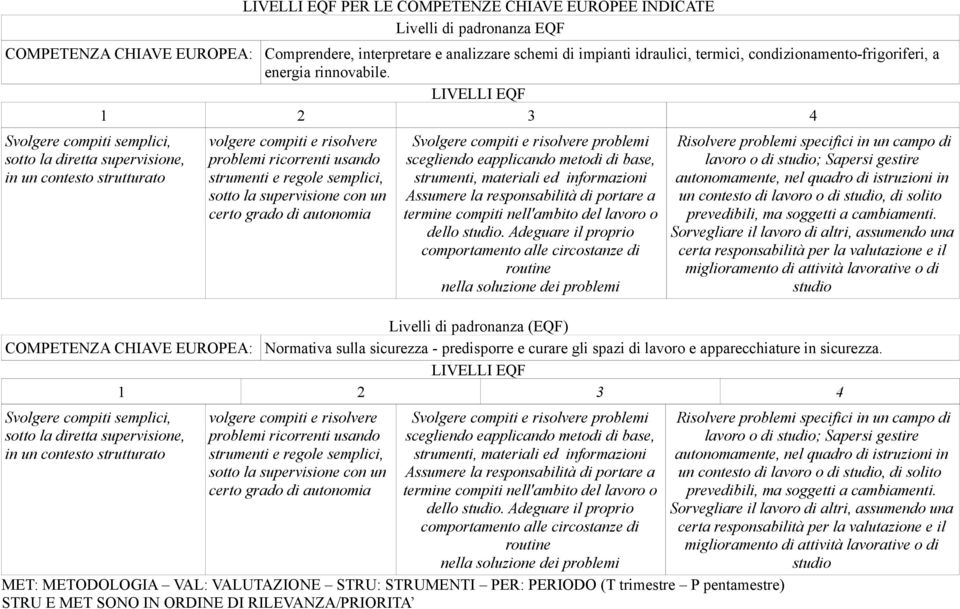 LIVELLI EQF 1 2 3 4 Svolgere compiti semplici, sotto la diretta supervisione, in un contesto strutturato volgere compiti e risolvere problemi ricorrenti usando strumenti e regole semplici, sotto la