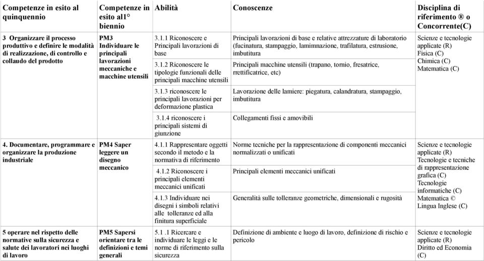 PM3 Individuare le principali lavorazioni meccaniche e macchine utensili PM4 Saper leggere un disegno meccanico PM5 Sapersi orientare tra le definizioni e temi generali Abilità Conoscenze Disciplina