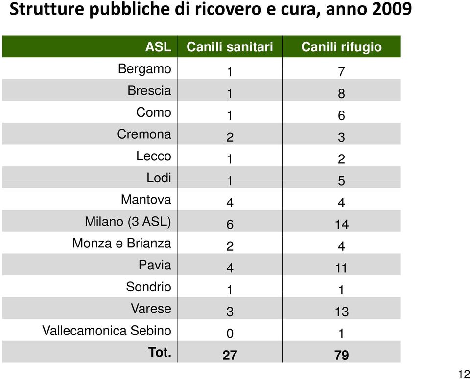 Lecco 1 2 Lodi 1 5 Mantova 4 4 Milano (3 ASL) 6 14 Monza e Brianza 2