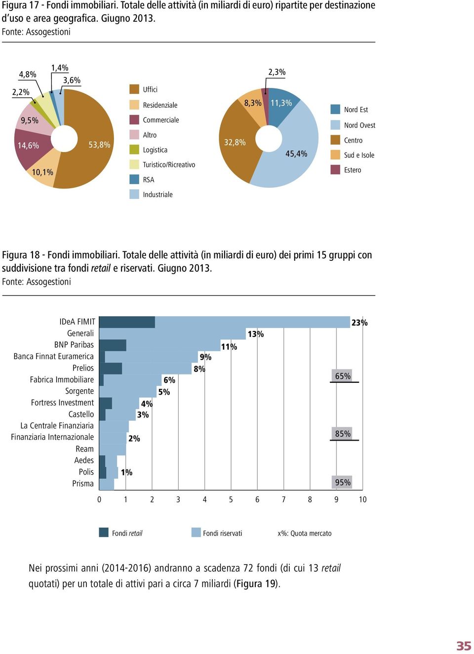 Industriale Figura 18 - Fondi immobiliari. Totale delle attività (in miliardi di euro) dei primi 15 gruppi con suddivisione tra fondi retail e riservati. Giugno 213.