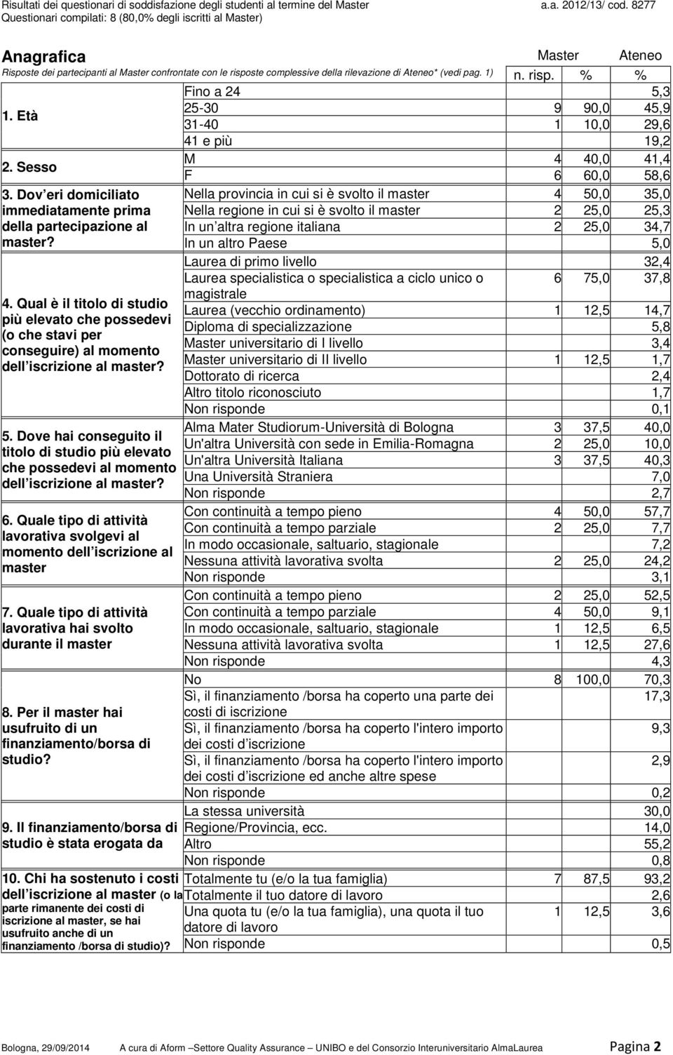 Dove hai conseguito il titolo di studio più elevato che possedevi al momento dell iscrizione al master? 6. Quale tipo di attività lavorativa svolgevi al momento dell iscrizione al master 7.