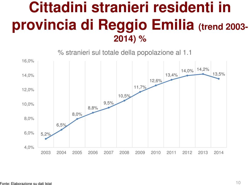 1 14,0% 12,0% 10,5% 11,7% 12,6% 13,4% 14,0% 14,2% 13,5% 10,0% 8,0% 6,5% 8,0% 8,8%