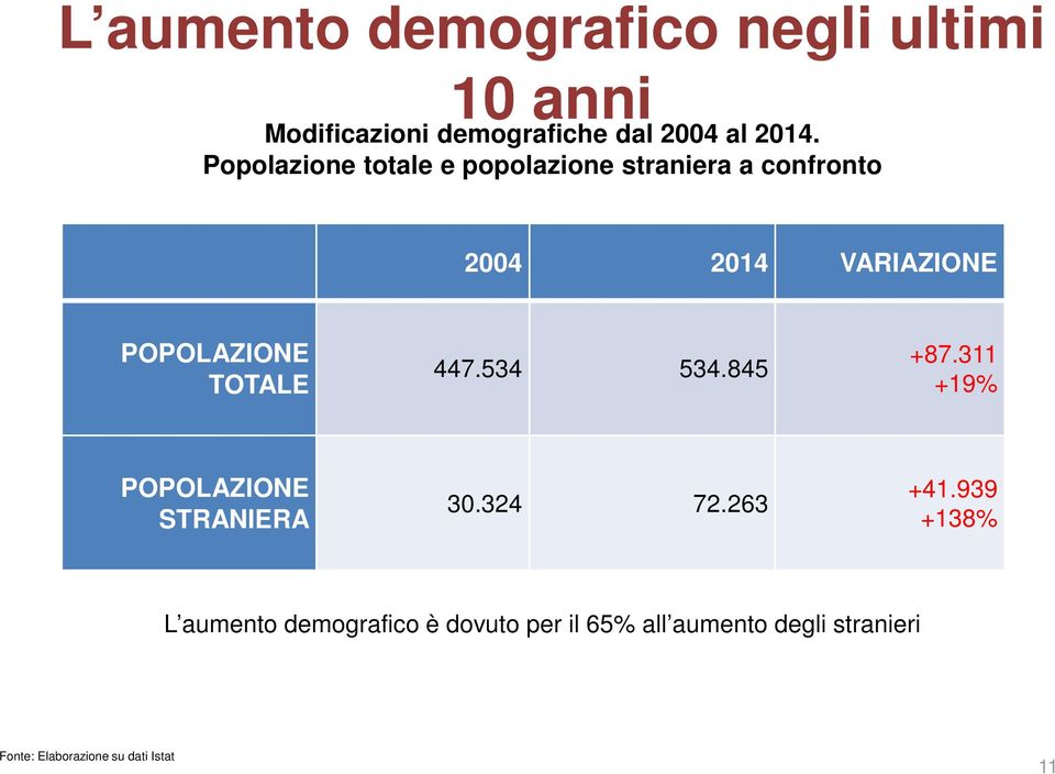 TOTALE 447.534 534.845 +87.311 +19% POPOLAZIONE STRANIERA 30.324 72.263 +41.