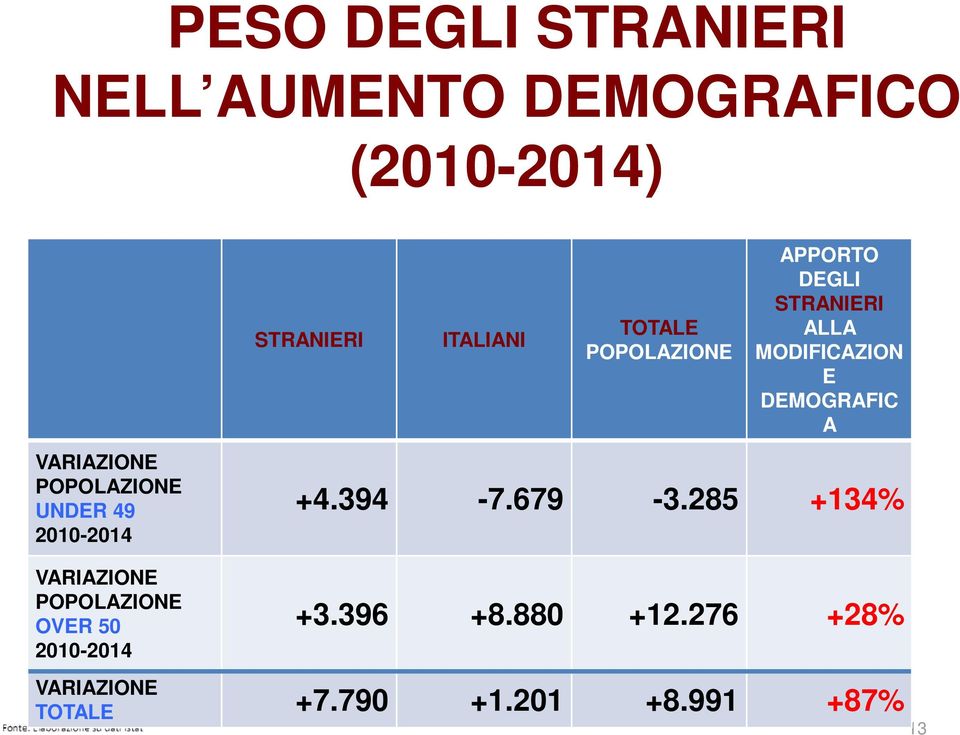 POPOLAZIONE UNDER 49 2010-2014 VARIAZIONE POPOLAZIONE OVER 50 2010-2014 +4.394-7.