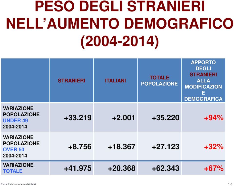 POPOLAZIONE UNDER 49 2004-2014 +33.219 +2.001 +35.