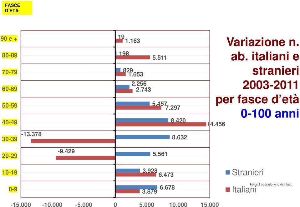 italiani e stranieri 2003-2011 per fasce d età 0-100 anni 14.456 30-39 -13.378 8.