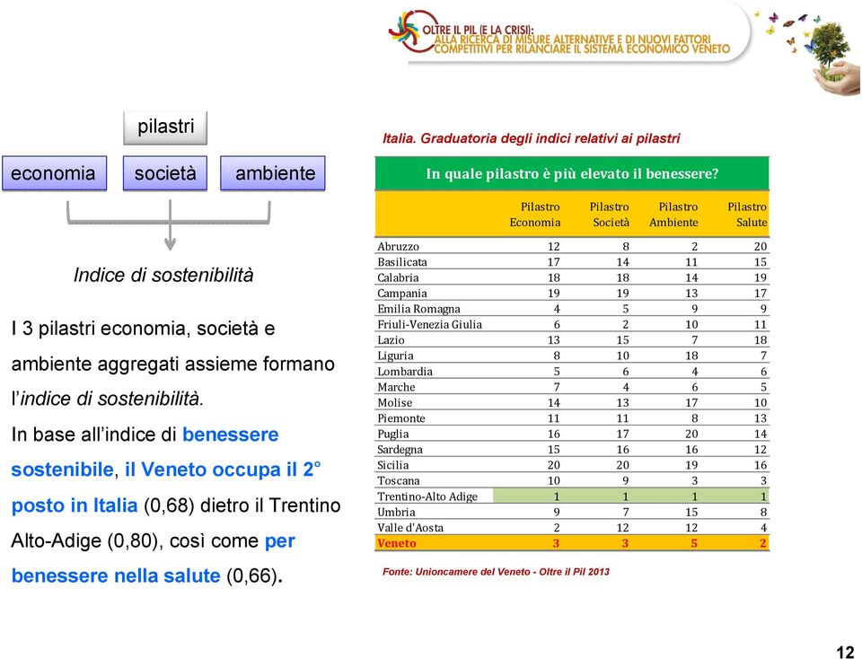 In base all indice di benessere sostenibile, il Veneto occupa il 2 posto in Italia (0,68) dietro il Trentino Alto-Adige (0,80), così come per benessere nella salute (0,66).