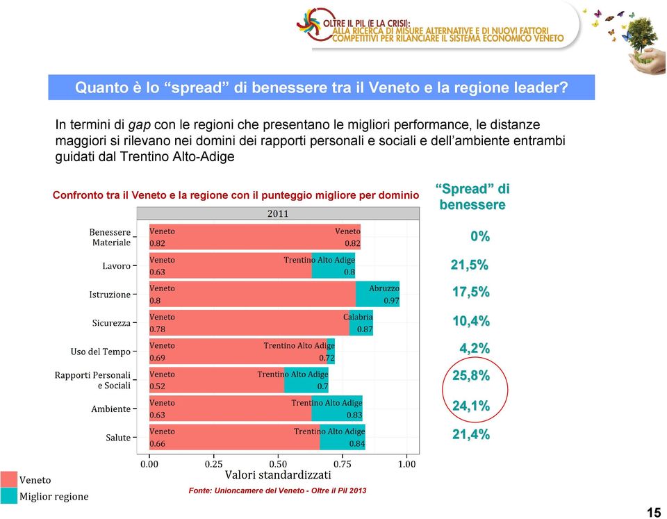 rilevano nei domini dei rapporti personali e sociali e dell ambiente entrambi guidati dal Trentino