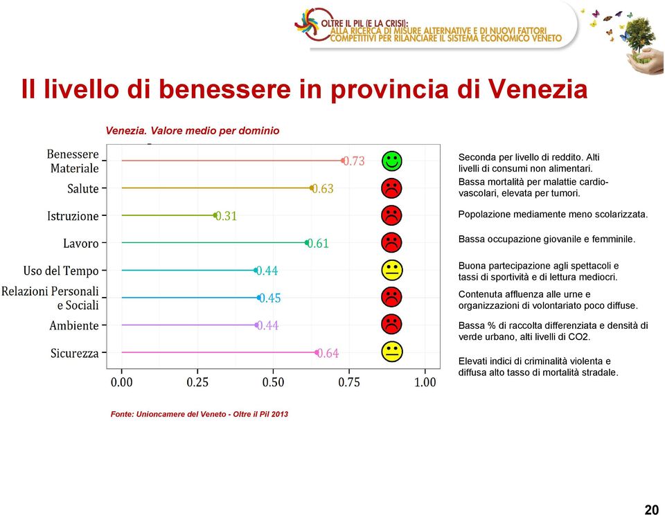 Buona partecipazione agli spettacoli e tassi di sportività e di lettura mediocri. Contenuta affluenza alle urne e organizzazioni di volontariato poco diffuse.