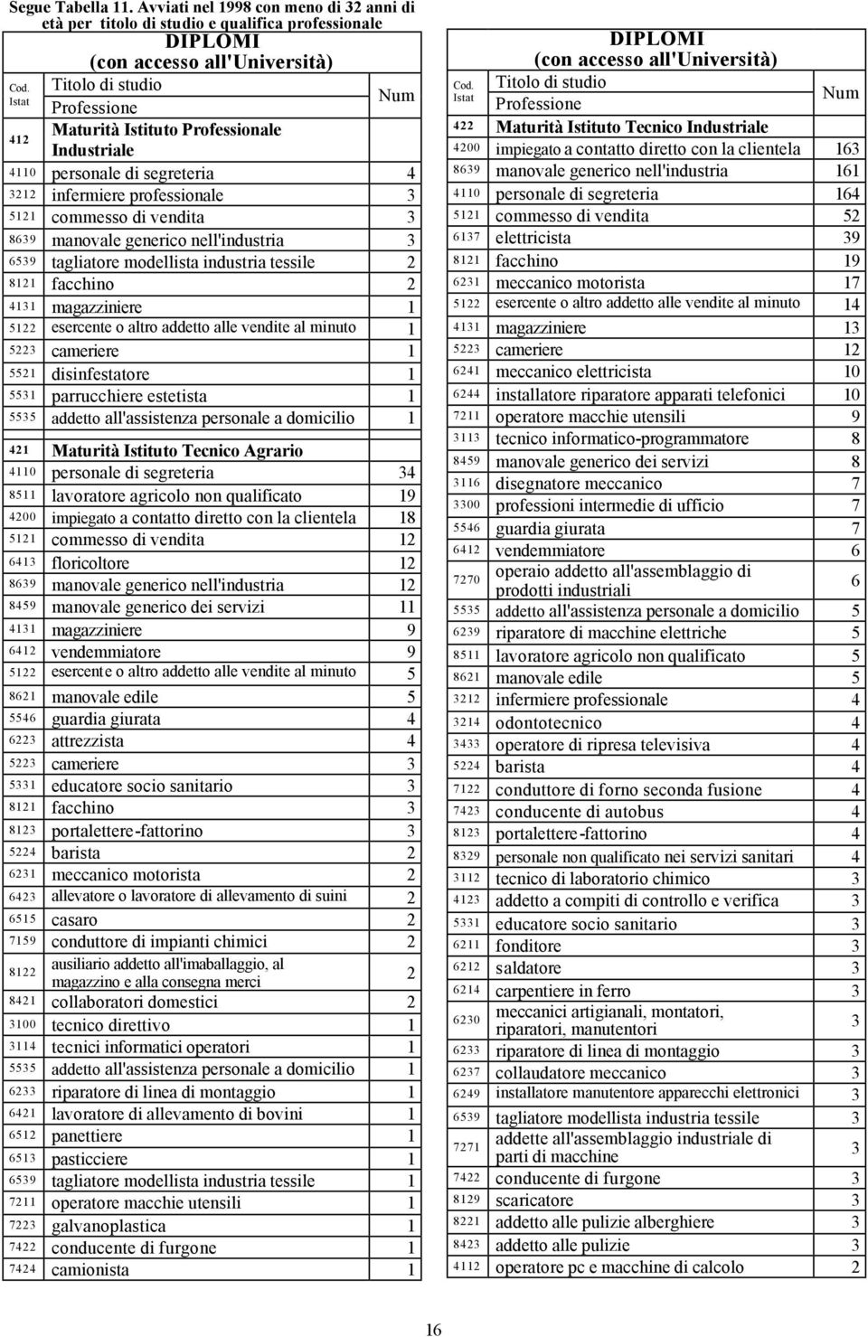 facchino magazziniere esercente o altro addetto alle vendite al minuto cameriere disinfestatore parrucchiere estetista addetto all'assistenza personale a domicilio Maturità Istituto Tecnico Agrario 0