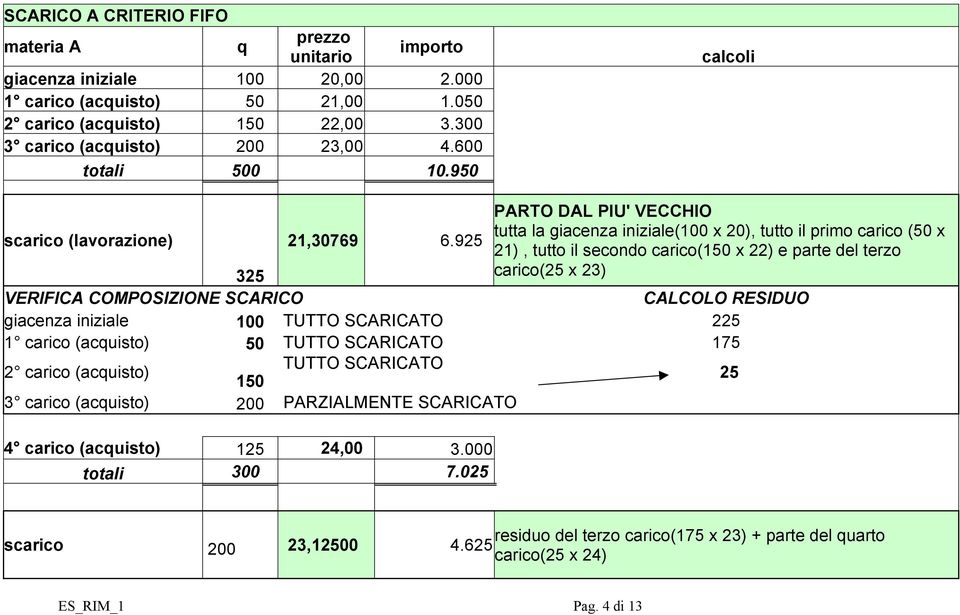 925 21), tutto il secondo carico(150 x 22) e parte del terzo 325 carico(25 x 23) VERIFICA COMPOSIZIONE SCARICO CALCOLO RESIDUO giacenza iniziale 100 TUTTO SCARICATO 225 1 carico (acquisto) 50 TUTTO