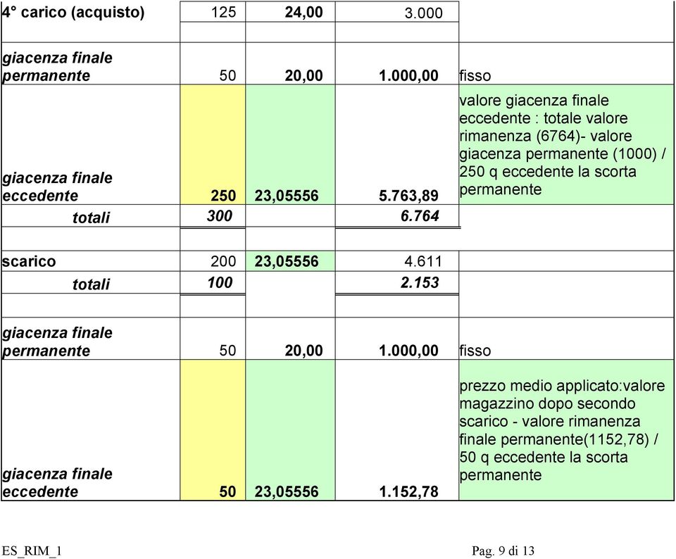 scarico 200 23,05556 4.611 totali 100 2.153 giacenza finale permanente 50 20,00 1.000,00 fisso giacenza finale eccedente 50 23,05556 1.